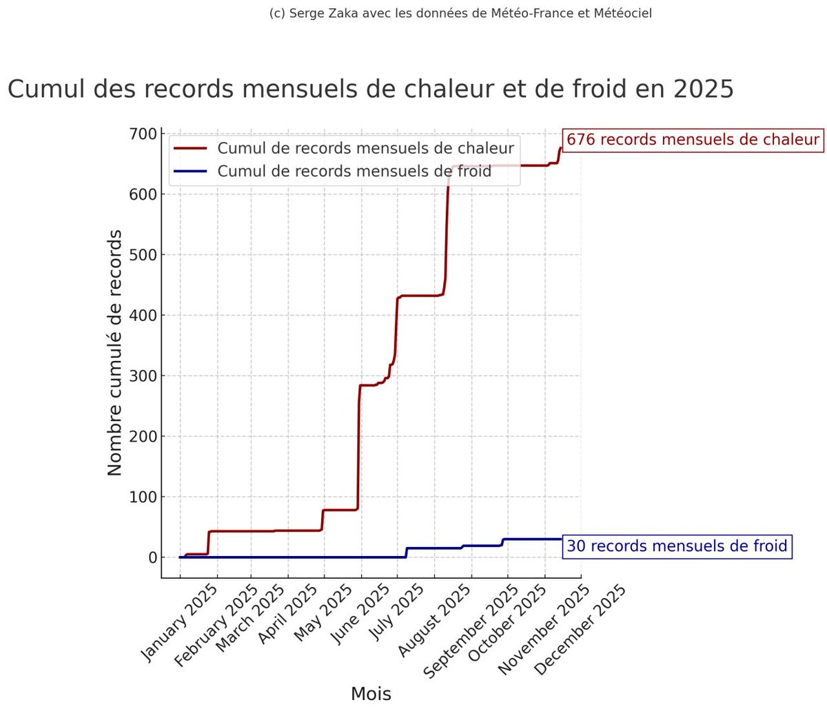 subfossilguy's tweet image. From now on ppl will start sayin: 
&quot;next week is going to be cold, normal, it&apos;s winter!&quot;

But will be NOTHING compared to the warm anomaly we just lived!

2025 in F:
676 hot monthly records 
vs 
30 cold...

Now dare to tell that the two “balance each other out”

Graph @SergeZaka