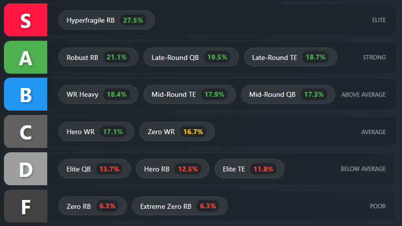 BBDataMuse's tweet photo. Through 10 weeks, Zero RB and Hero RB teams are struggling. 

Hyperfragile RB, Robust RB, and late-round QB/TE have been the strongest builds in best ball. https://t.co/sExfiRNmBi