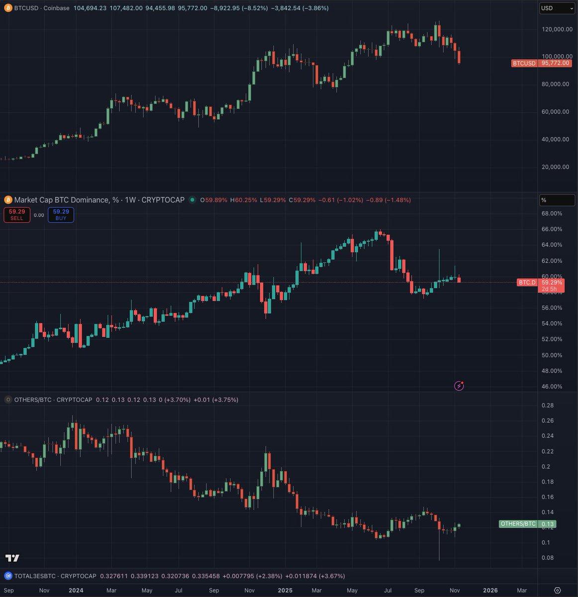 My bull case is BTC stabilizes into an extended range, BTC.D breaks down, Alts rally into the end of the year.