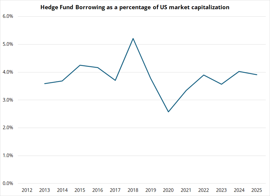 donnelly_brent's tweet photo. Mystery solved. Hedge fund leverage remains roughly constant as market cap increases.