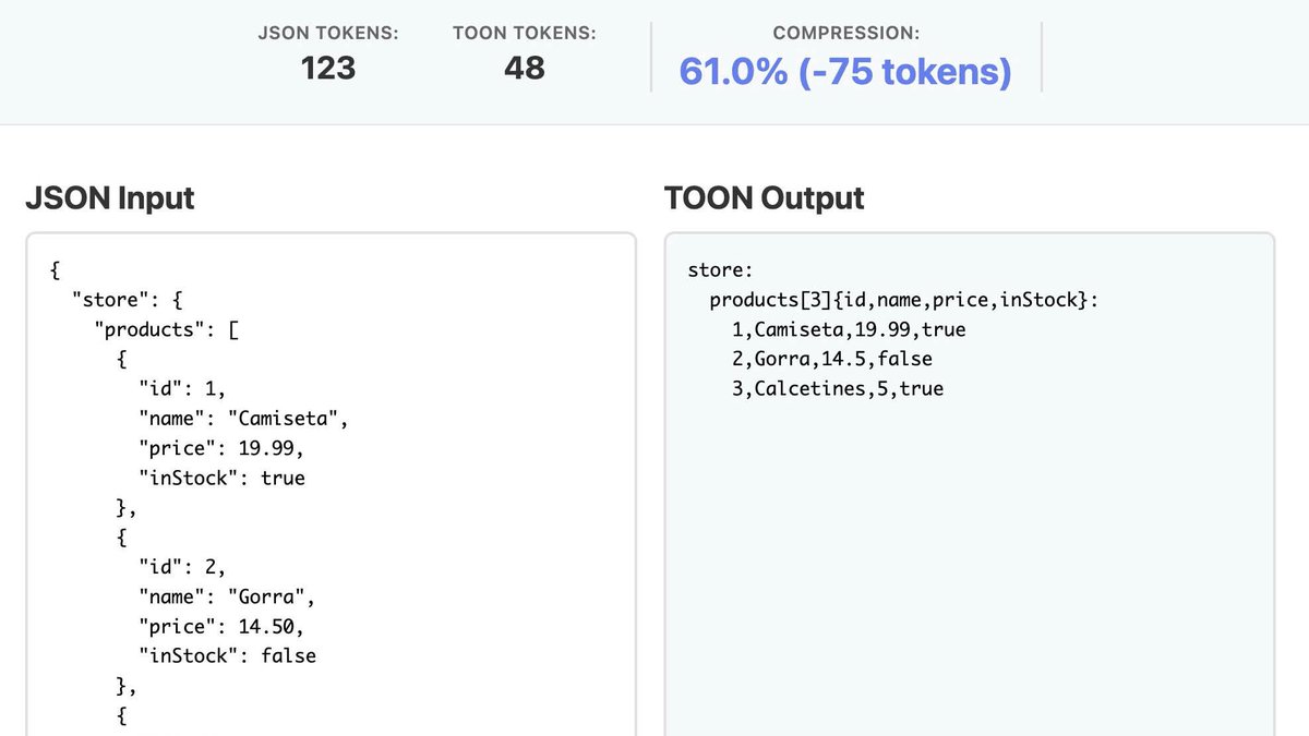 13Node_ES's tweet photo. Conoce a TOON
Un nuevo formato pensado para la IA.
Más eficiente, rápido y ahorra tokens.
Disponible en JavaScript, Python, Rust, Java y más. https://t.co/Ys03BApwIc