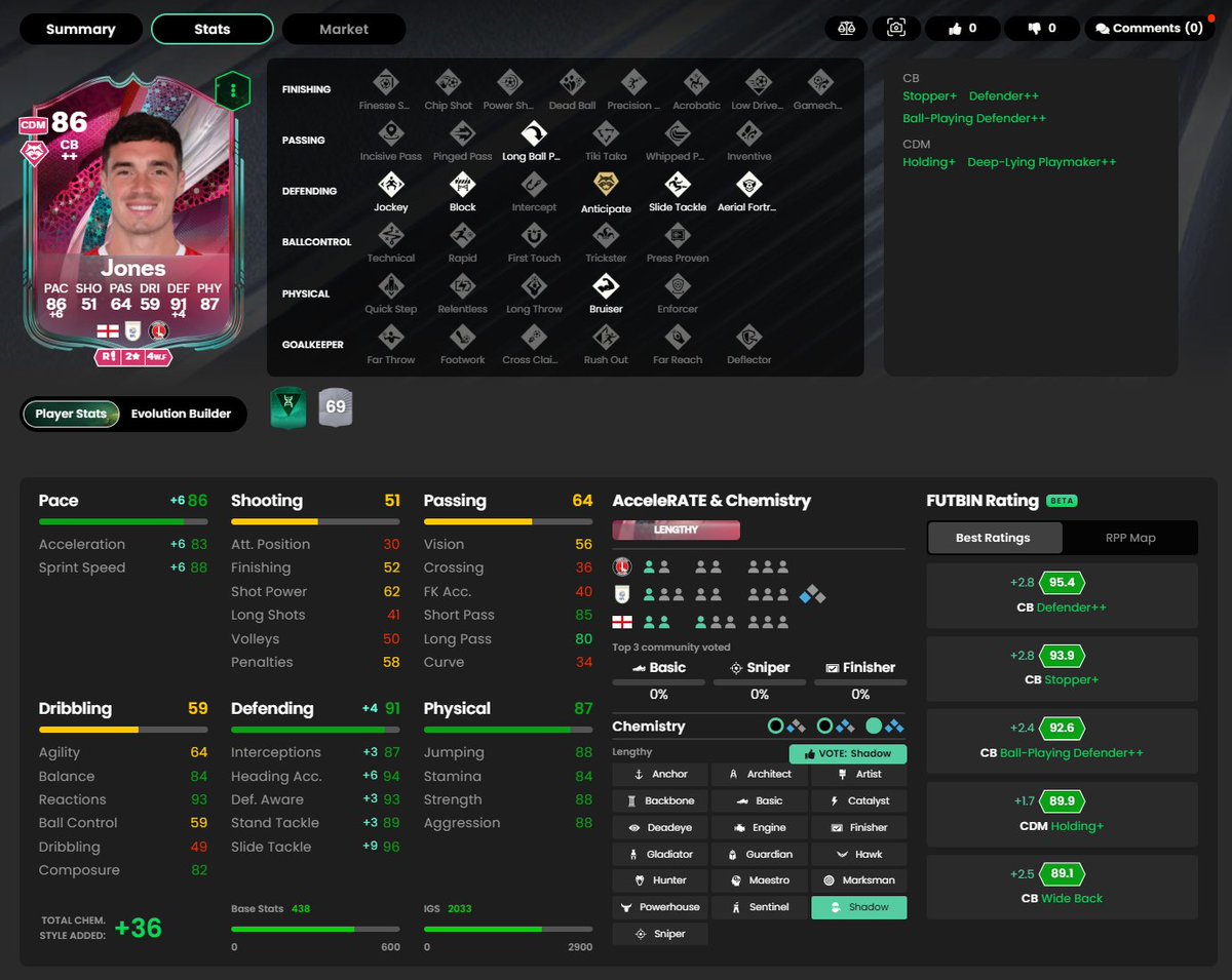 MattFUTTrading's tweet image. 95.4 FUTBIN Rating with a Shadow 👀

LOVE that we&apos;re getting to the stage where you can actually start using different Evos in teams!

Just missing base Intercept for something truly monstrous.