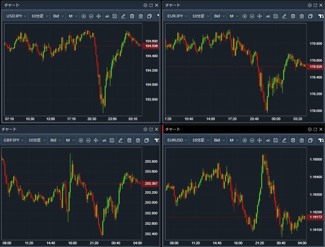 🗽NY市場概況】  🇺🇸🇯🇵ドル円は、ナスダックがプラス圏を回復するなど米株が持ち直したほか、財政出動期待を背景とする円売りも合わり154.74円付近まで上昇するも、欧州 時間に付けた高値付近が抵抗として意識されその後は伸び悩む展開となりました。