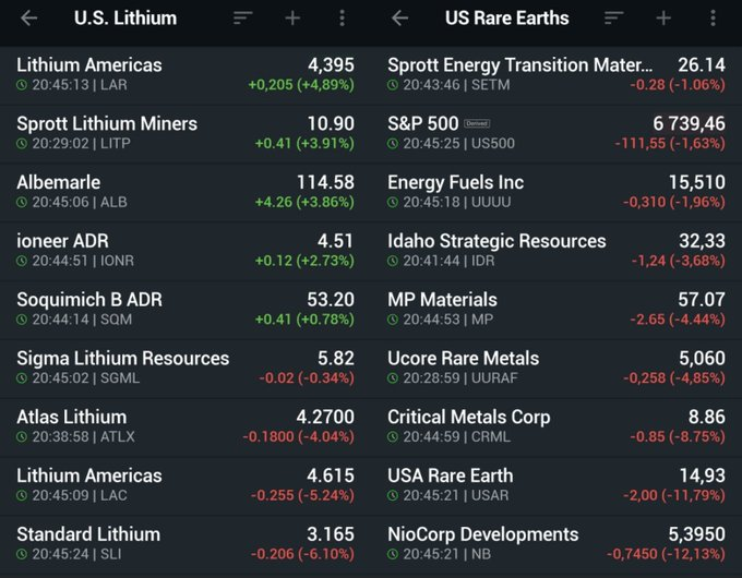 HedgeHarv's tweet image. And just like that, 58ktpa of long term #lithium supply vanishes. This mine was supposed to come online (after multiple delays) in 2028 and ramp up through 2030. For reference, 58ktpa = another $CATL Jianxiawo. One by one the high-capex projects will crumble right as lithium