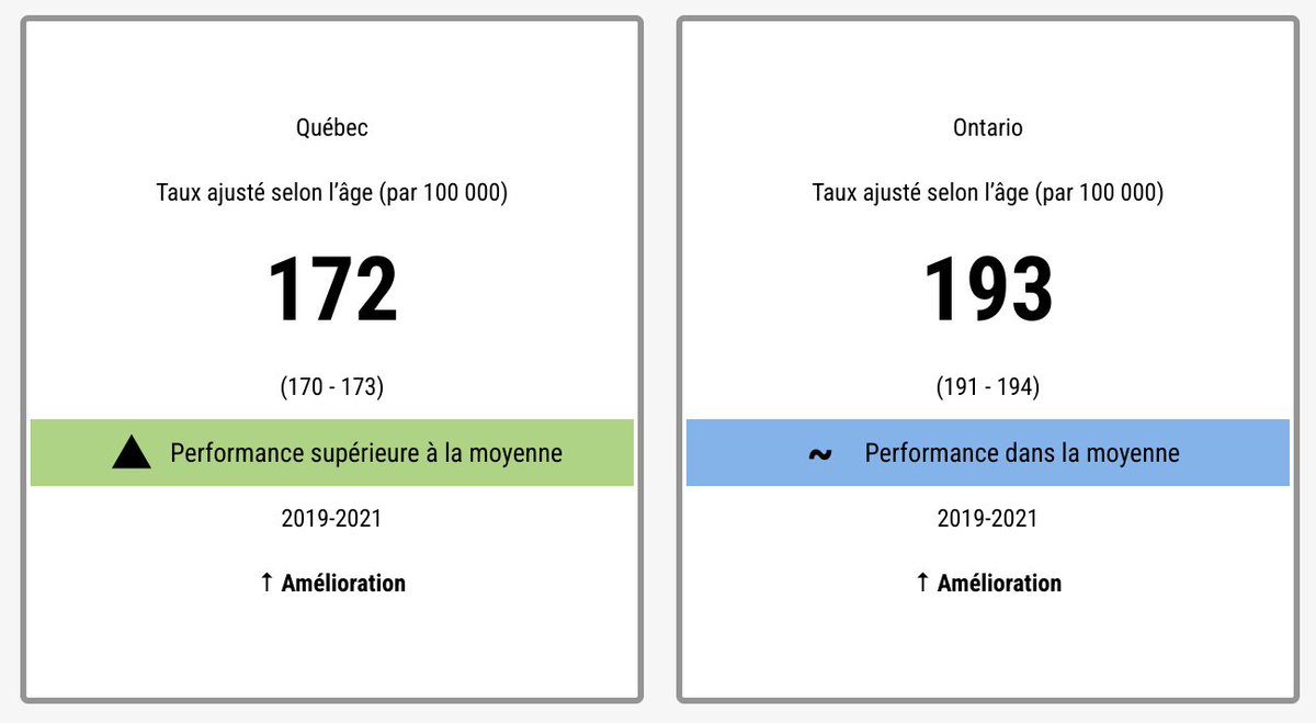 Le taux de décès évitables est meilleur au Québec qu'en Ontario. Parce que les médecins québécois travaillent moins ? @cdube_sante <a href="/francoislegault/">François Legault</a> <a href="/mariodumont/">MarioDumont</a>  <a href="/tvanouvelles/">TVA Nouvelles</a> <a href="/LP_LaPresse/">La Presse</a>