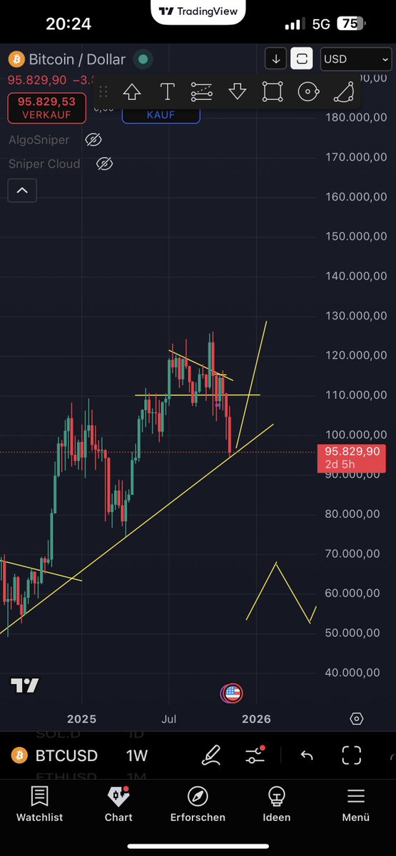 $BTC next leg gonna be higher than ATH

95k to 130k will also activate #altseason

you‘re not bullish enough 🙌🏽✅🤝

30-40% for btc = **X for altcoins