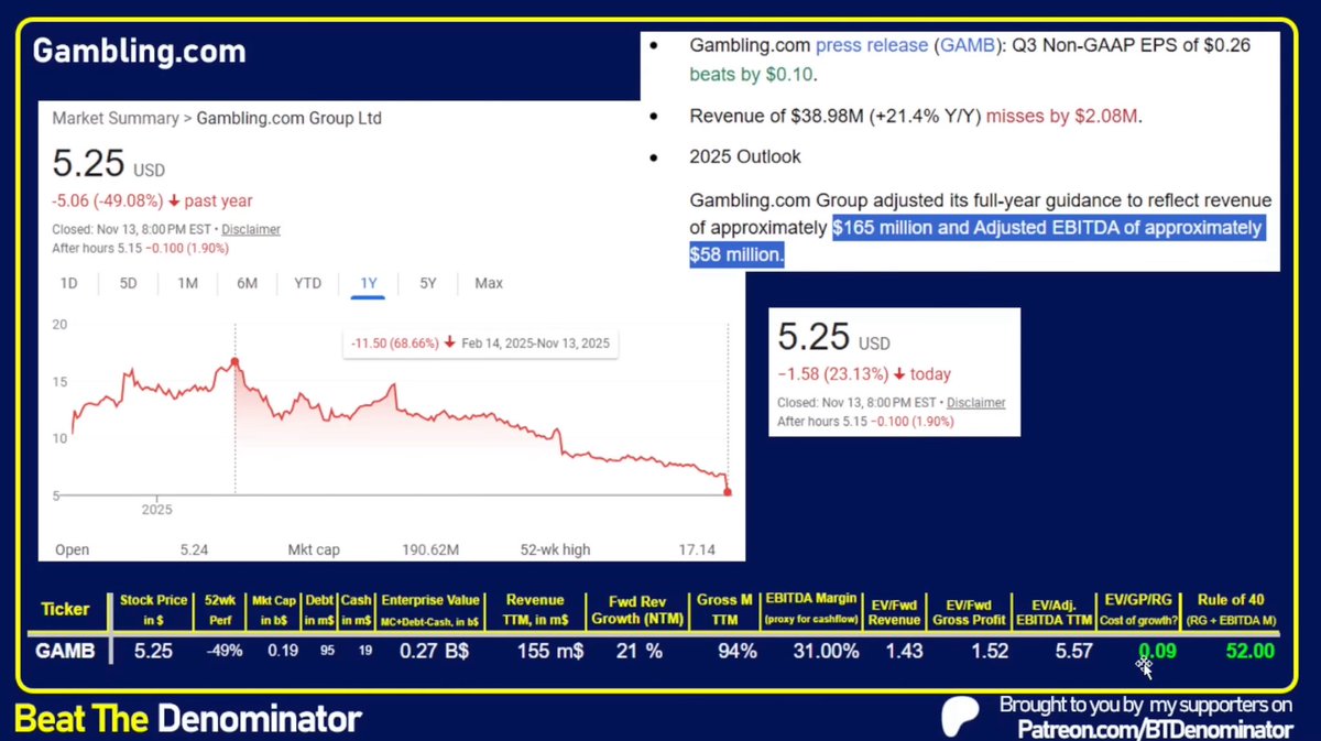 apex_actuary's tweet image. “Such an anomaly with small caps right now.“ 

 Agreed, $GAMB is an undervalued gem.