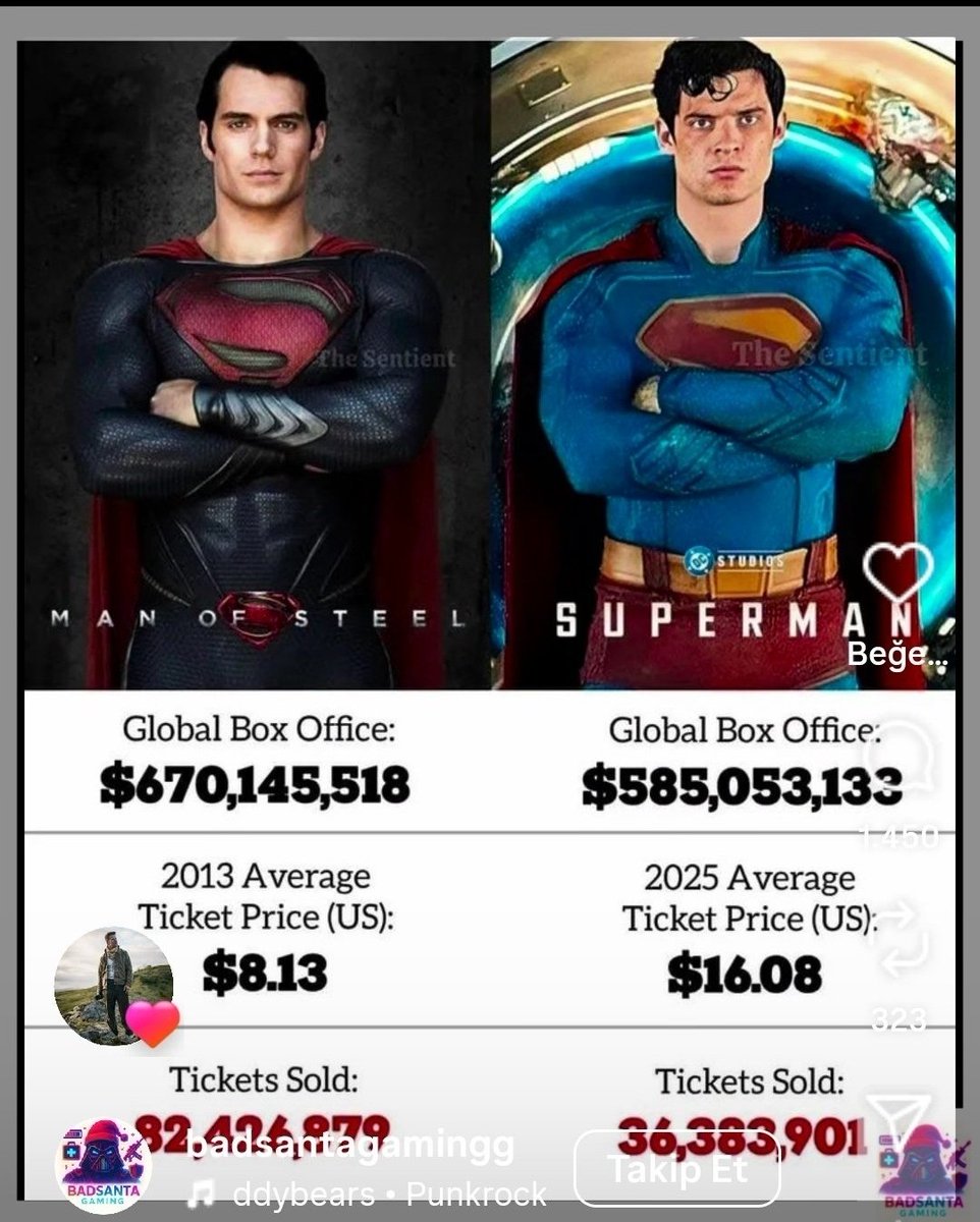 TheCurlyRay's tweet image. Zack Snyder just liked a post of Man of Steel 2013 selling more tickets than the other!!

Zack Snyder knows whats sup.
