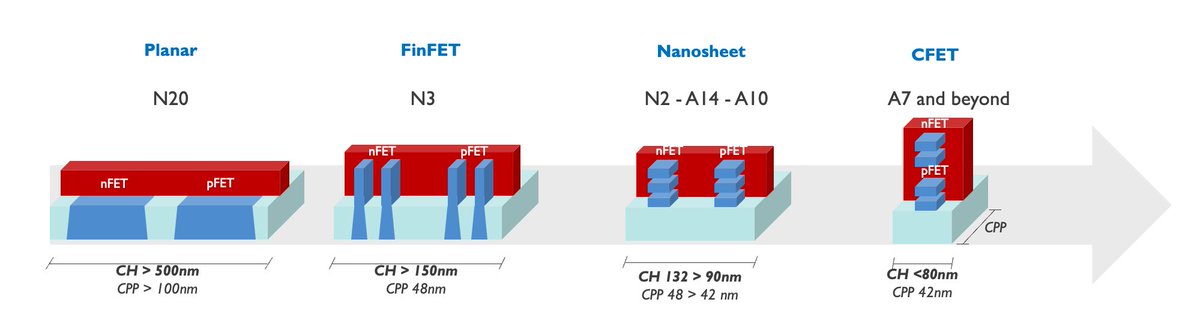 tensorfiend's tweet image. Crazy scaling (down) happening out there. 0.7nm makes me surprised everytime