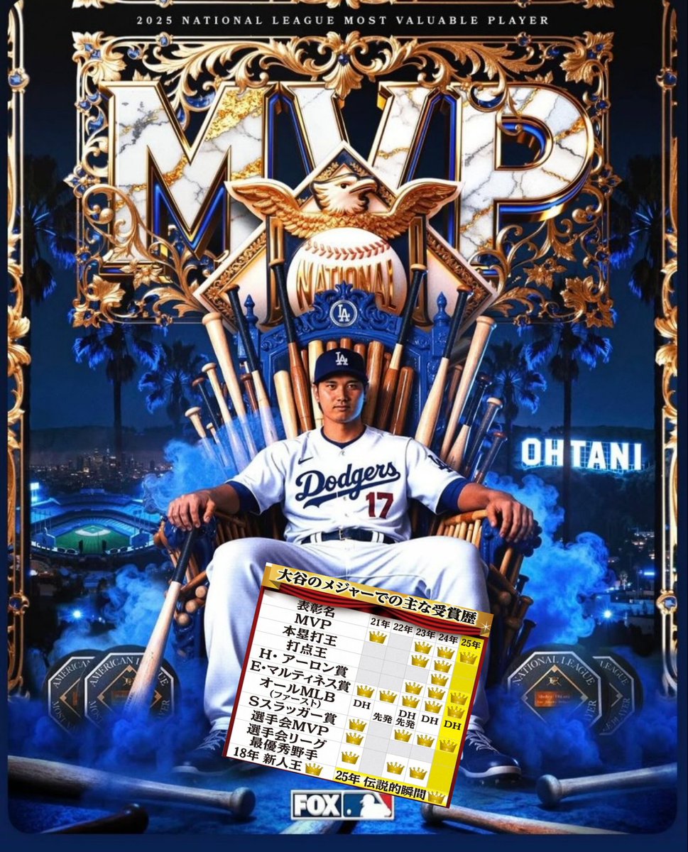 大谷翔平、満票で4度目のNL MVP受賞 二刀流復活でMLB史上初