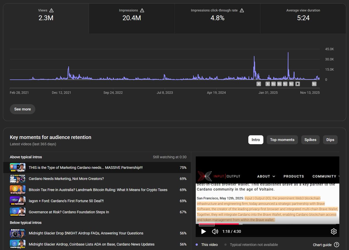 Just looking back over stats and reflecting on how I've contributed to Cardano over the years.

I've created 873 videos totalling over 2.33M watch hours. 🤯 

Currently, 29,618 YouTube subscribers (including 31 paid members). 🙏