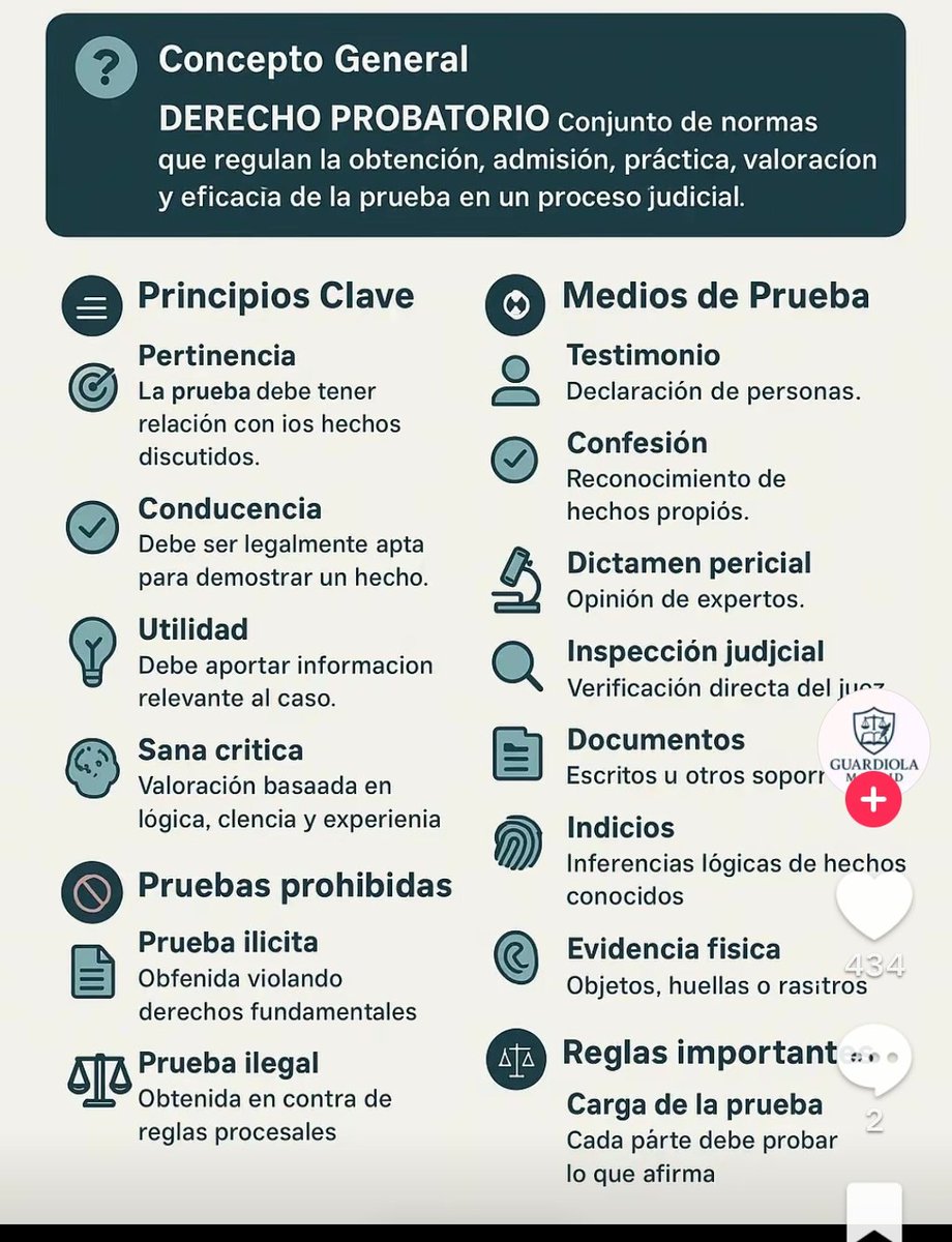 JAVIERM72803900's tweet photo. ⚖️⚖️Derecho Probatorio⚖️⚖️

🆘🆘Créditos al autor 🆘🆘 https://t.co/RN5deIDtFk