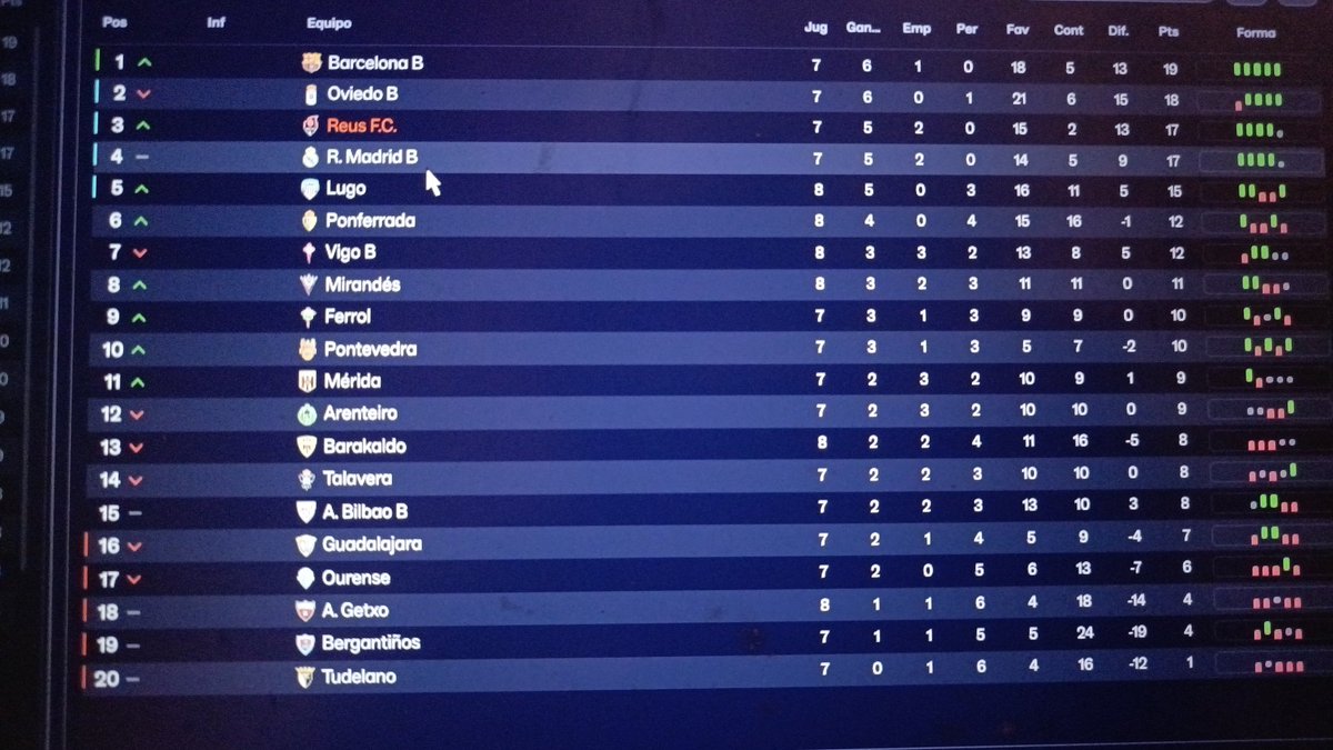 sanji151p's tweet photo. Aquí tenéis la clasificación después de 7 partidos. Muy orgulloso de este Reus. Hoy empezamos la viciadita, en casa, contra el segundo el Oviedo B. https://t.co/o2Rz3bdDk1