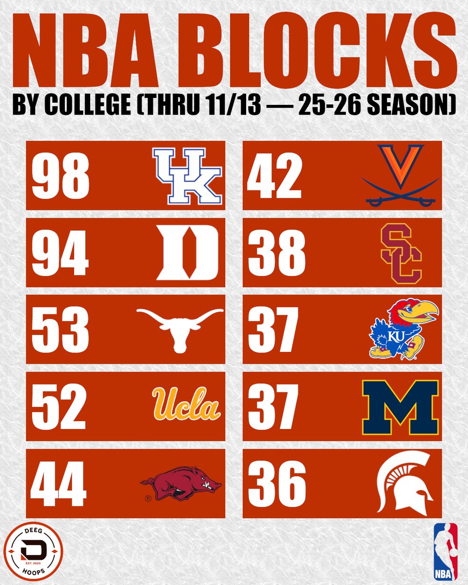 DeegHoops's tweet image. NBA Blocks by College — Through Nov 13, 2025-26 Season