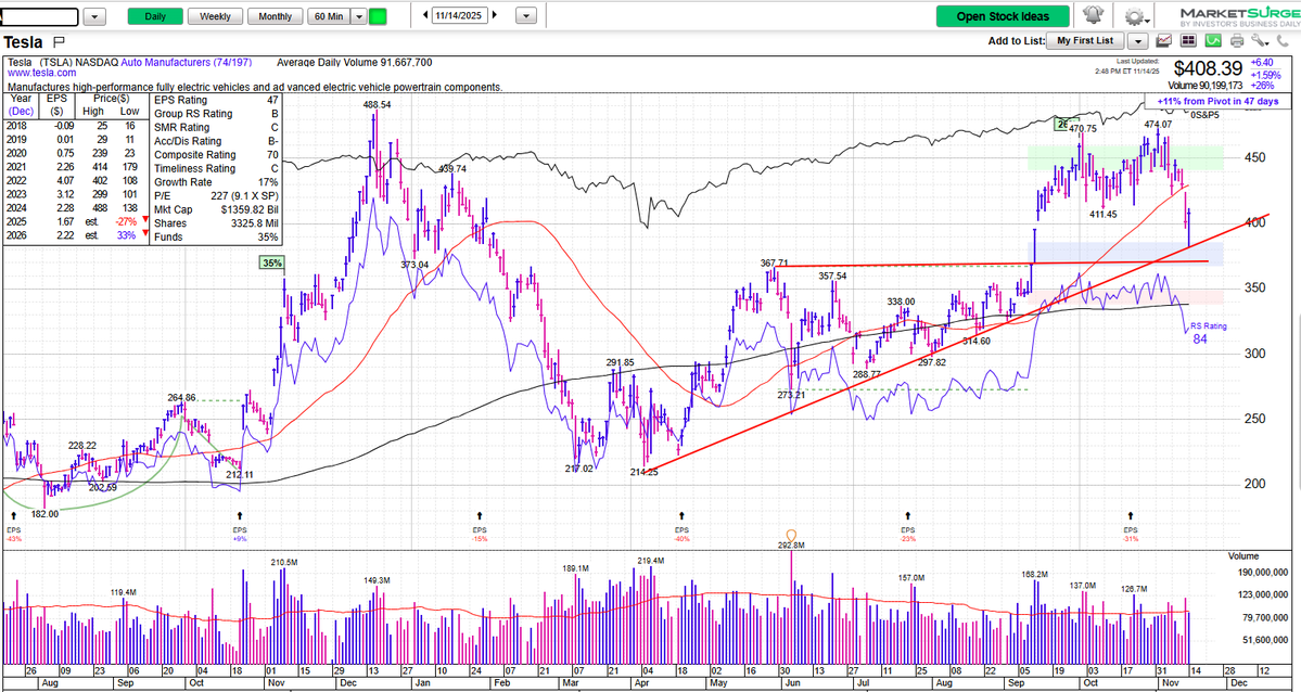 MarkNewtonCMT's tweet image. $TSLA pullback this week might have seemed like a breakdown to some.  However, there remain important structural positives which i&apos;ll address in tonight&apos;s note

@IBDinvestors @marketsurge weekly chart on $TSLA helps to put this weakness into perspective.
bit.ly/3zhabe3…