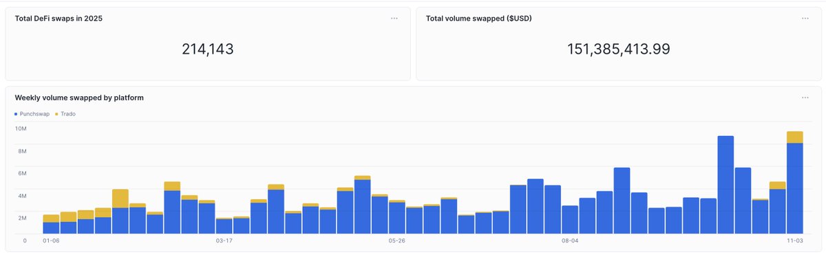adriaparcerisas's tweet image. DeFi on @flow_blockchain EVM just crossed $150M in total volume for 2025!

Activity is on the rise again, led by @kittypunch_io, which keeps pushing the ecosystem forward 🐱📈

Also notable: @trado_one just hit $1M volume this week — a level not seen since early February 👀

Flow…