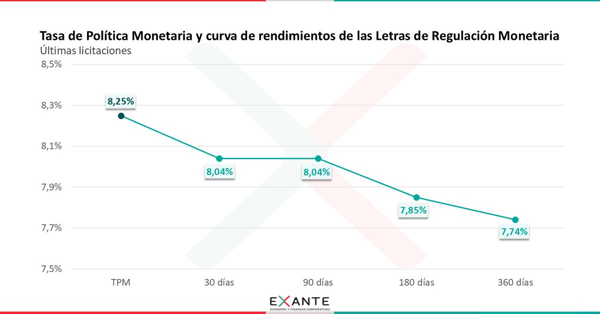 El próximo martes se reúne el COPOM y el tramo corto de la curva de letras señaliza un recorte de 25 pbs en la TPM. Por su parte, en el último IPoM el BCU explicitó un pronóstico de TPM de 6% para 2026, que no está siendo reflejado en los nodos más largos. #ViernesGráfico