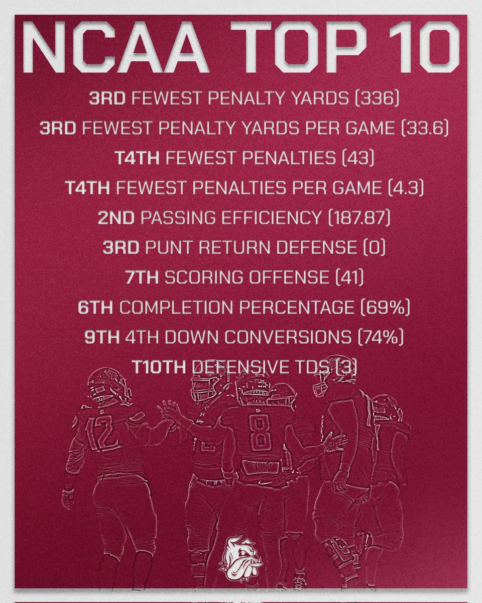 UMD_Football's tweet photo. Top NCAA Dogs with one more regular season matchup 🔥 https://t.co/HDP3QXqJRN