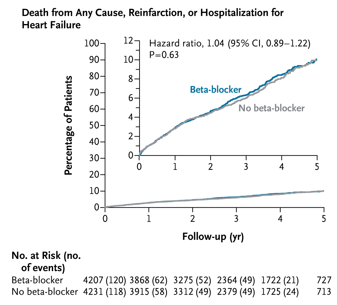 Original Article: Beta-Blockers after Myocardial Infarction without Reduced Ejection Fraction (REBOOT trial) nej.md/45QYbws 

#Cardiology