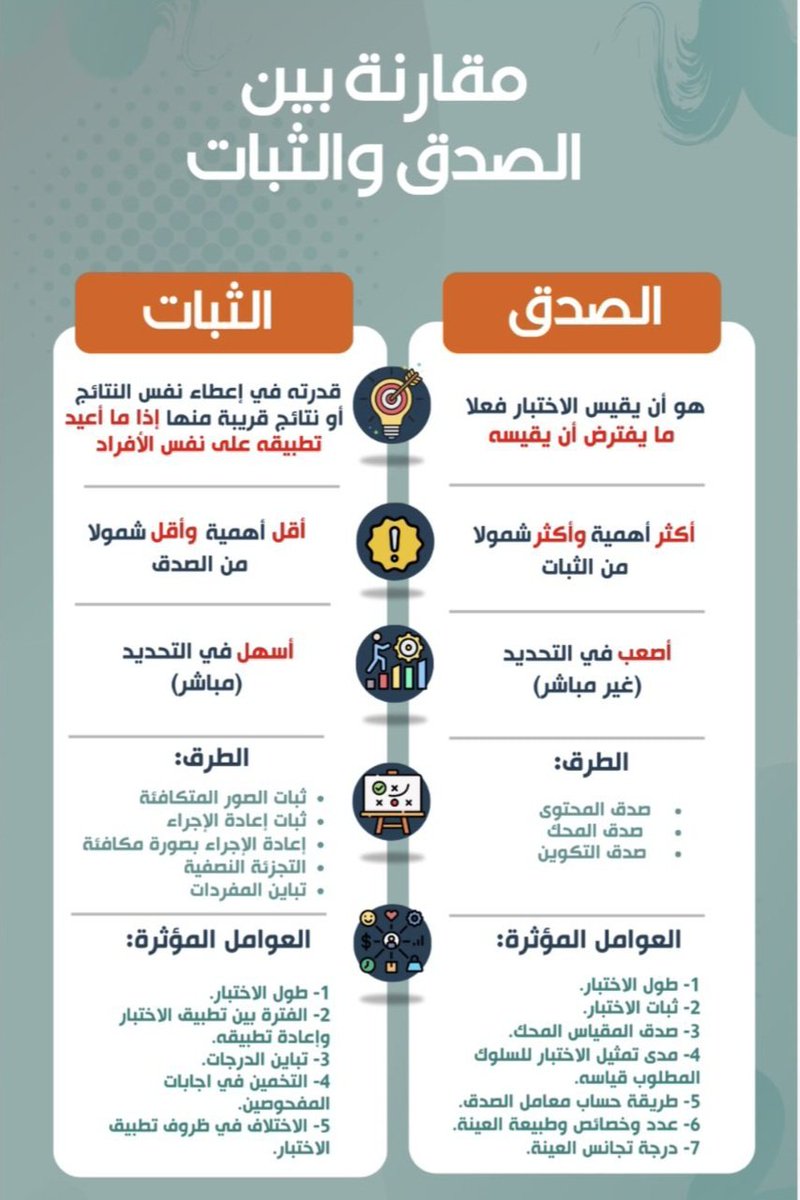 مقارنة بين الصدق والثبات 
#الرخصة_المهنية 
#الرخصة_المهنية_عام 
#الرخصة_المهنية_التربوي_العام 
#الرخصة_المهنية_التربوي