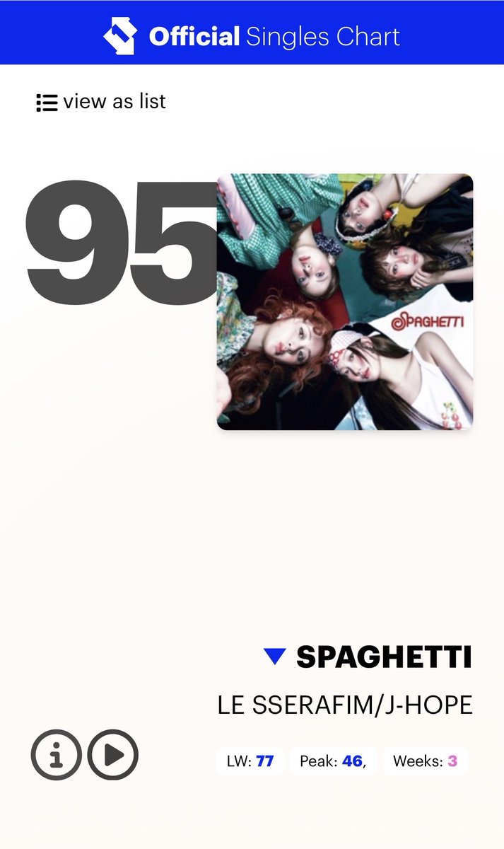 BTSxUKCharts's tweet image. Official UK Singles Chart 🇬🇧

#SPAGHETTI - #95

It wasn’t predicted on the midweek

This is now #JHOPE 1st song to chart more than 2 weeks inside the Top100 of the Official Chart, it peaked at #46

CONGRATULATIONS J-HOPE &amp;amp; LE SSERAFIM 🥳

Keep buying &amp;amp; streaming

#LE_SSERAFIM