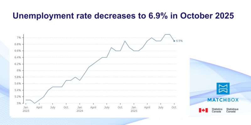 matchboxhr's tweet photo. Employment rose by 67,000 (+0.3%) in October 2025, marking a second month of growth. The unemployment rate edged down to 6.9%. Read more at https://t.co/nBVZI7QOfg

#CanadaEconomy #EmploymentTrends #LabourMarket #EconomicUpdate #JobGrowth #UnemploymentRate #StatisticsCanada https://t.co/G2FODekfBN