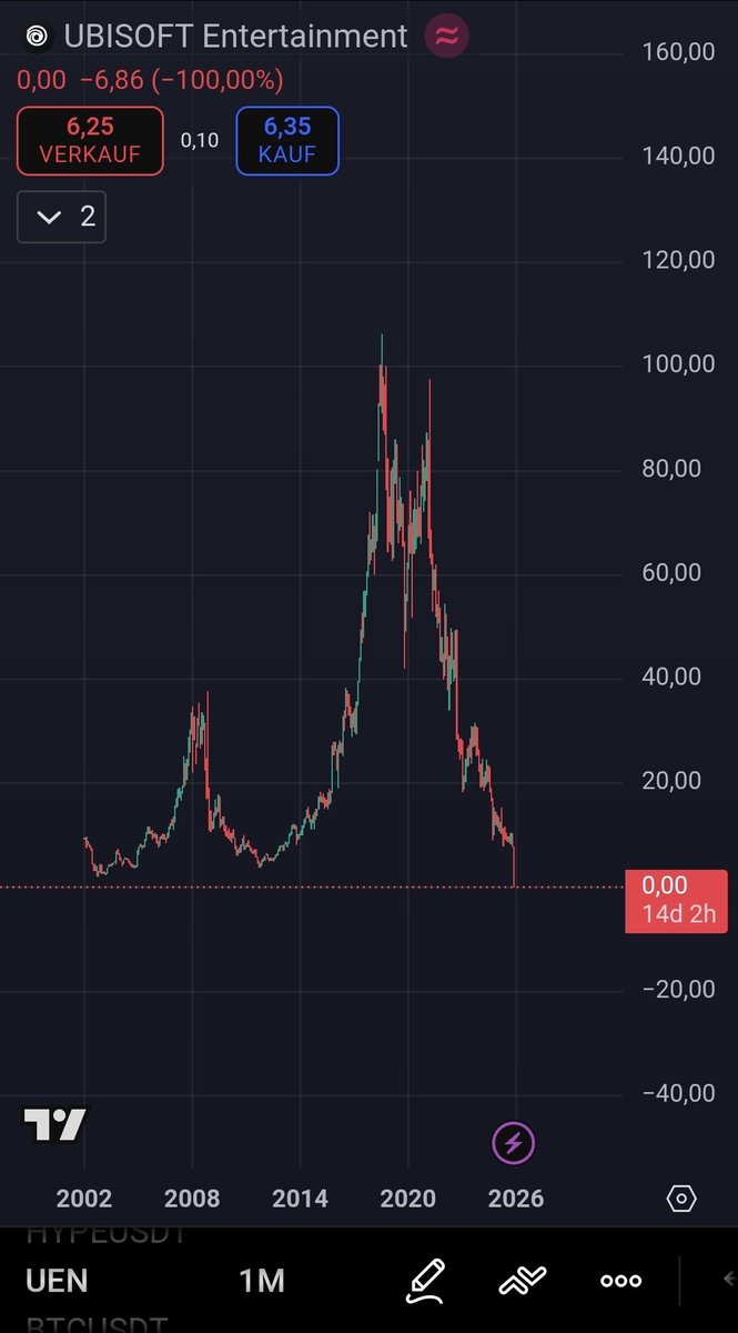 They rugt Ubisoft $uen