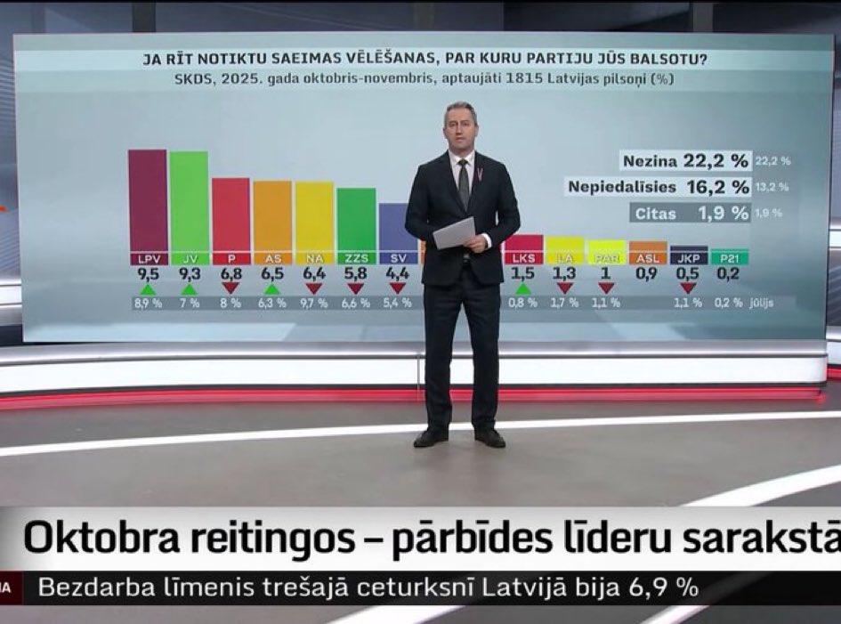 politisko partiju reitingi!