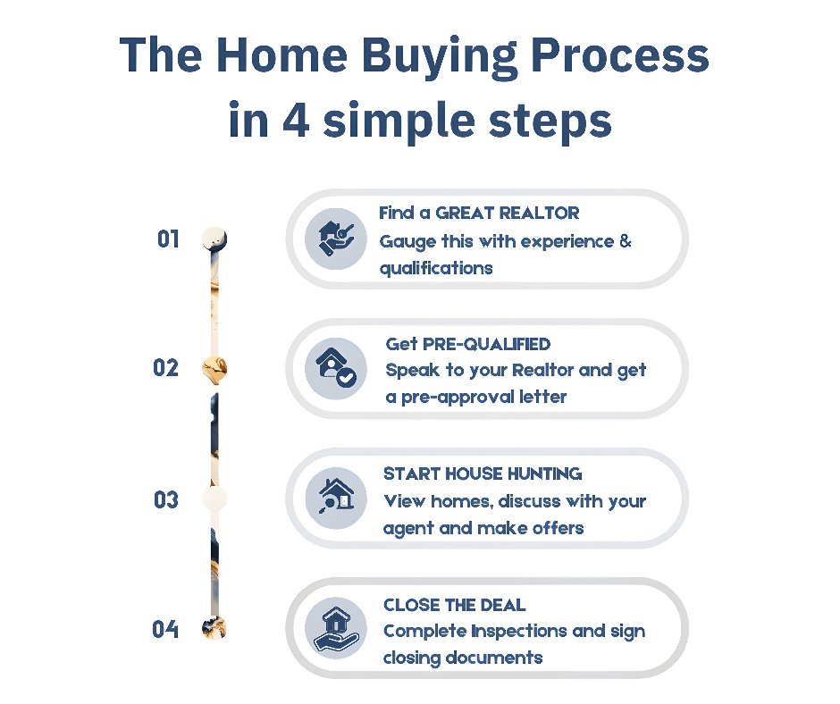 DavidDemian's tweet image. The home-buying journey is easier when you know the steps ahead.

This visual walks you through the process, from your first search to getting the keys in your hand.

Have questions about any of these steps? I’m just a message away.

#HomeBuying #EdmontonRealEstate
