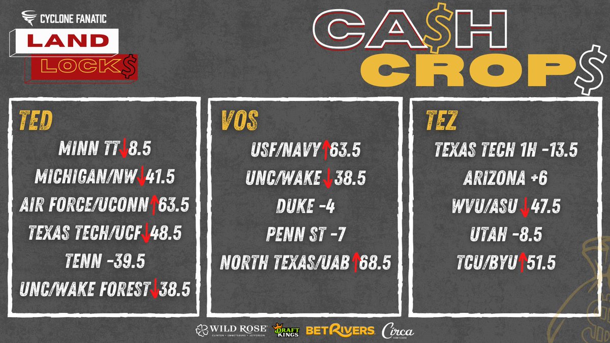 LandLocksPod's tweet photo. Do you ever think @TedFlintKansas gets tired of betting  unders.... @smfen @Jake_Vos_ @cyclonefanatic https://t.co/gnku4dUiEm