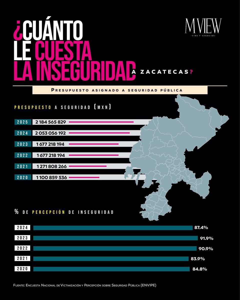 MVIEW_MX's tweet image. En Zacatecas, la inseguridad no solo se mide en cifras oficiales, también en la forma en que la ciudadanía vive el día a día. 

Chécalo aquí 👉 mview.com.mx/cuanto-le-cues…

#MVIEW #insegurdad #presupuesto #percepción