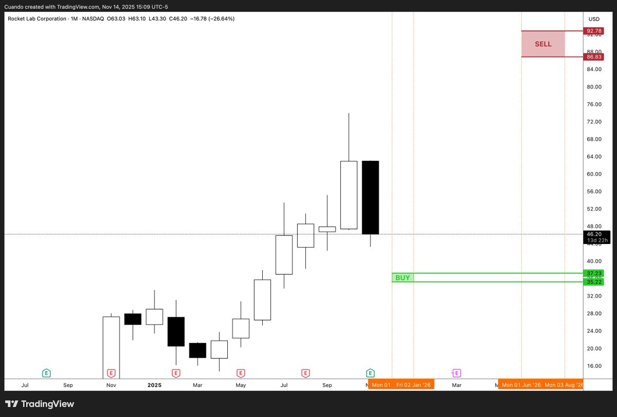 $RKLB 🔮
Entry: 35-37 Dec-Jan
TP: 86-92 Jun-Aug