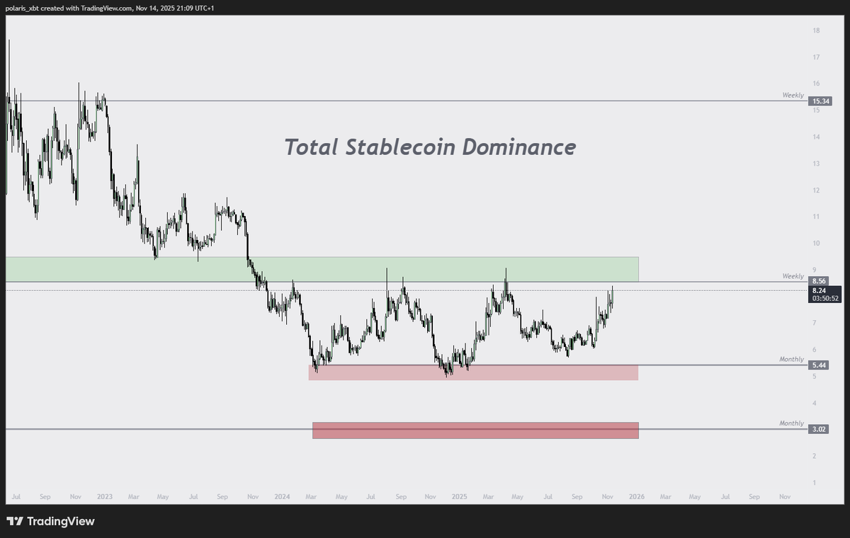 polaris_xbt's tweet image. Total Stablecoin Dominance

Soon coming into the green zone. 
Last two times this marked the local bottom for both $BTC and altcoins.

Given the current sentiment I doubt stablecoin dominance explodes higher here