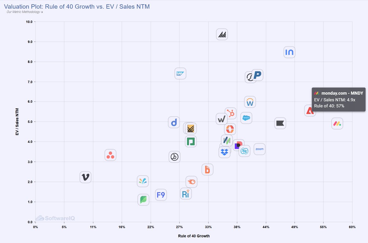 software__iq's tweet image. Favorable r/r in MNDY ~5x sales at a rule of 60.  The opportunity upmarket is untapped.  While core SMB business is softening, growth in upmarket continues to accelerate.

Customers &amp;gt;$100k growing 48% still only 27% of ARR. Additionally new products now 10% of ARR as CRM and…