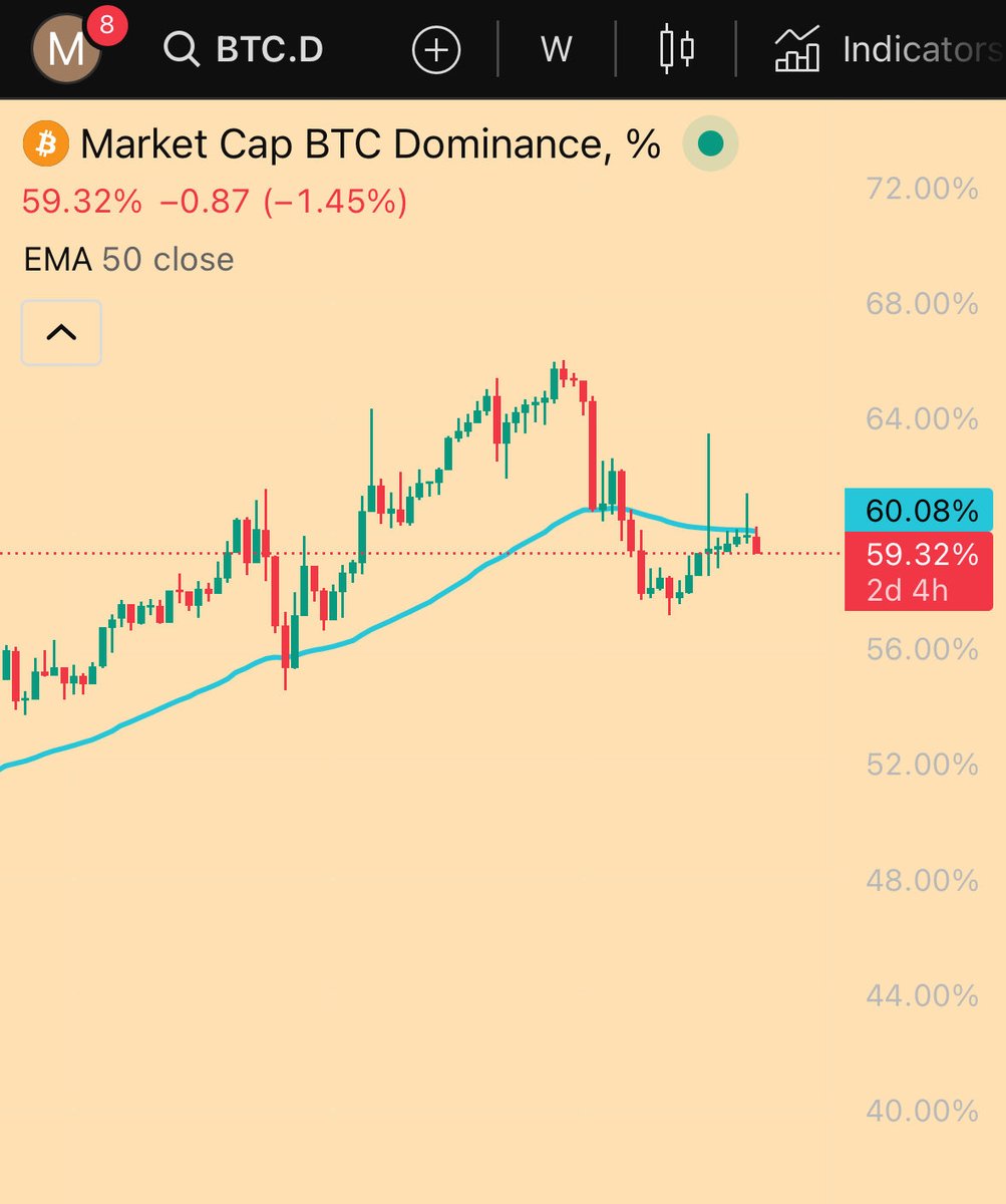 BITCOIN DOMINANCE GOT REJECTED FROM 50W EMA 

ALL WE NEED BITCOIN TO BEHAVE AND ALTS WILL GO CRAZY.