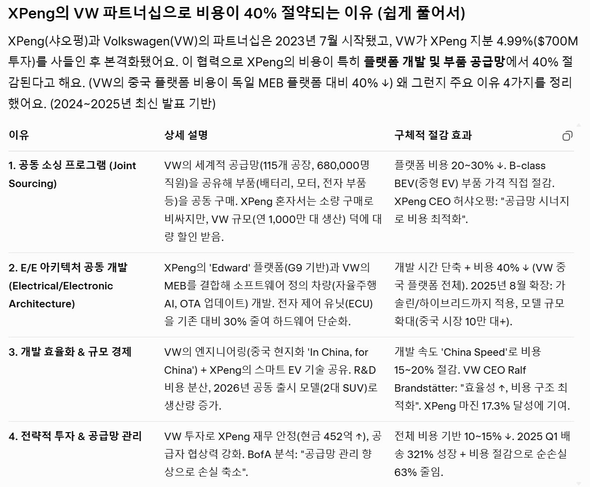 #XPENG #XPEV

다음 주 월요일 장전에 실적 발표임.

지속적인 Gross profit 증가와 영업 손실 감소

지속적인 판매량 증가.

그리고 폭스바겐과 협력으로 인한 원가 절감

지금은 하락하고 있지만 월요일에는 실적이 잘 나오길 바람.
