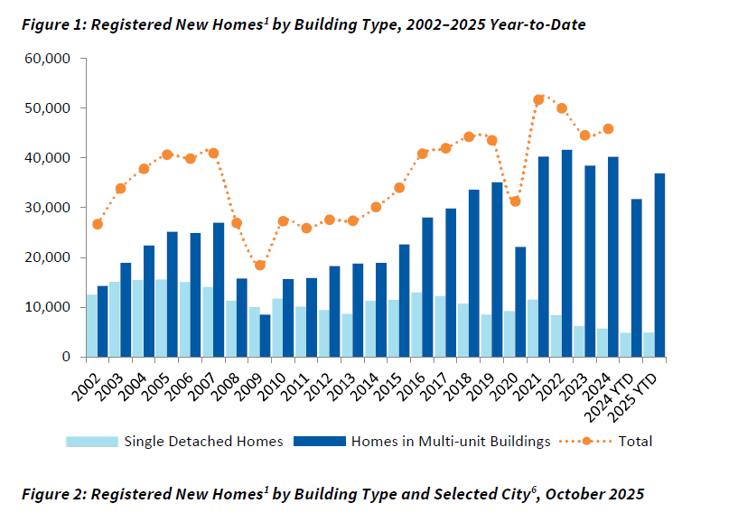 Our October New Homes Registry Report shows that so far in 2025, total home registrations are up 14.2% from 2024. Registrations for muti-purpose homes increased 16.2%, while registrations for single detached homes increased 0.8%. Read the full report: bchousing.org/research-centr…