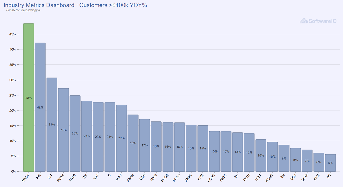 software__iq's tweet image. Favorable r/r in MNDY ~5x sales at a rule of 60.  The opportunity upmarket is untapped.  While core SMB business is softening, growth in upmarket continues to accelerate.

Customers &amp;gt;$100k growing 48% still only 27% of ARR. Additionally new products now 10% of ARR as CRM and…