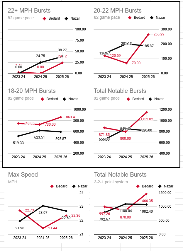 Thought we could check back in on this now that we have a larger sample. Bedard: 17GP Nazar: 15GP
