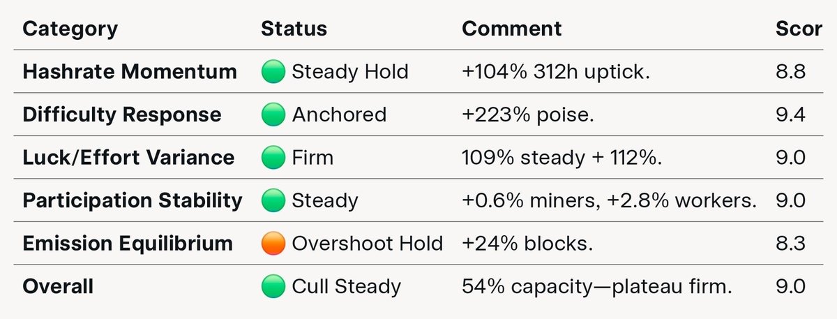 +320% efficiency gain. The network is now stable, coordinated &amp; ready. 62.15 TH/s isn't just power—it's a structural position showing a mature, disciplined system that has stabilized and can hold.

Video below based on latest telemetrics. $QTC