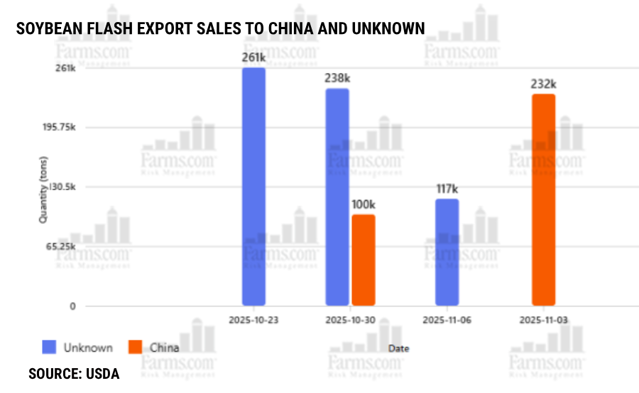 US #soybean FLASH export sales: 2 deals to #China (332K tons) and 3 to unknown (616K). The max possible could be 948K tons if the unknown sales also go to China. Less than 3 mmt was bearish more than the USDA Nov crop report on soybeans - weekly reports may show more
<a href="/OntAg/">Farms.com Ontario</a> <a href="/USDA/">Dept. of Agriculture</a>