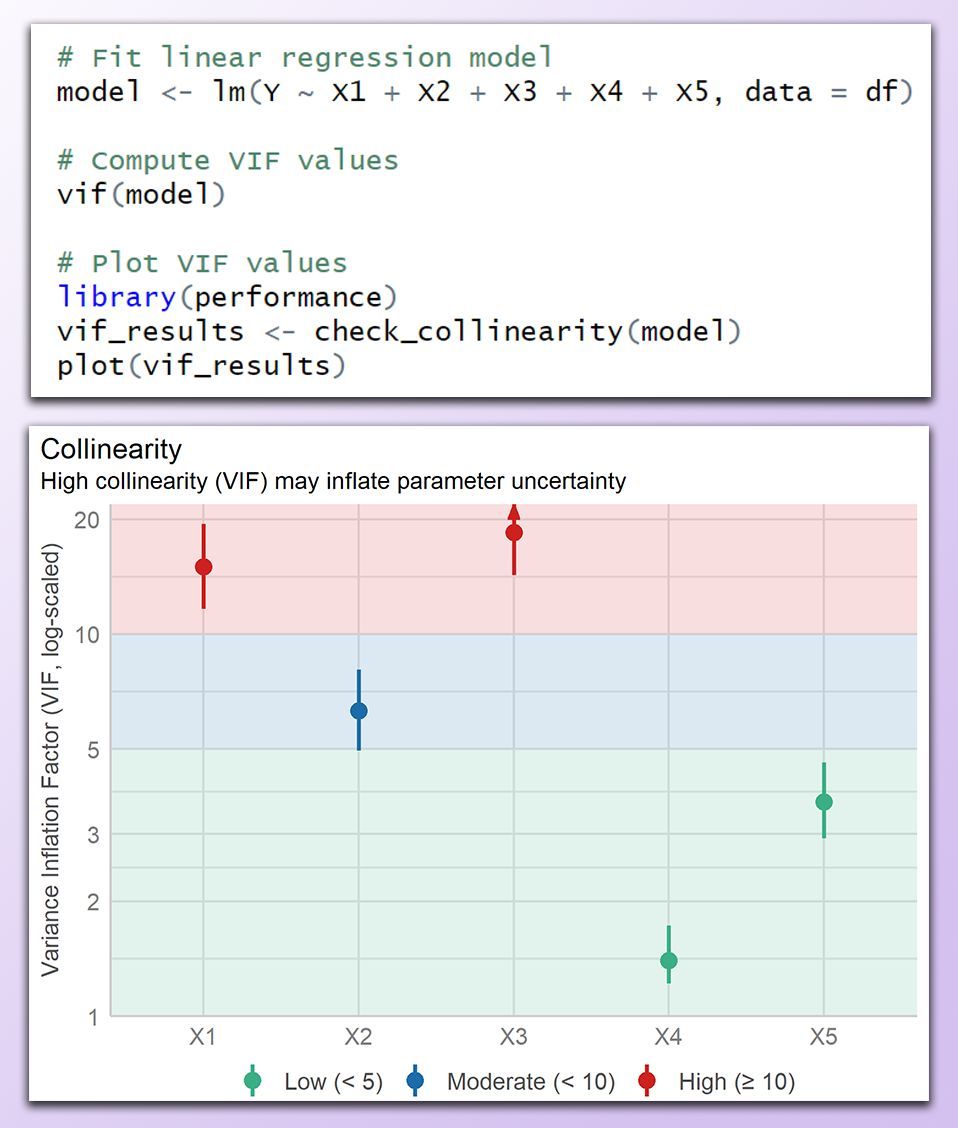 When predictor variables are too closely related, your regression model struggles to determine which one truly matters. This issue, known as multicollinearity, inflates standard errors, distorts coefficient estimates, and weakens model reliability. Variance Inflation Factor (VIF)
