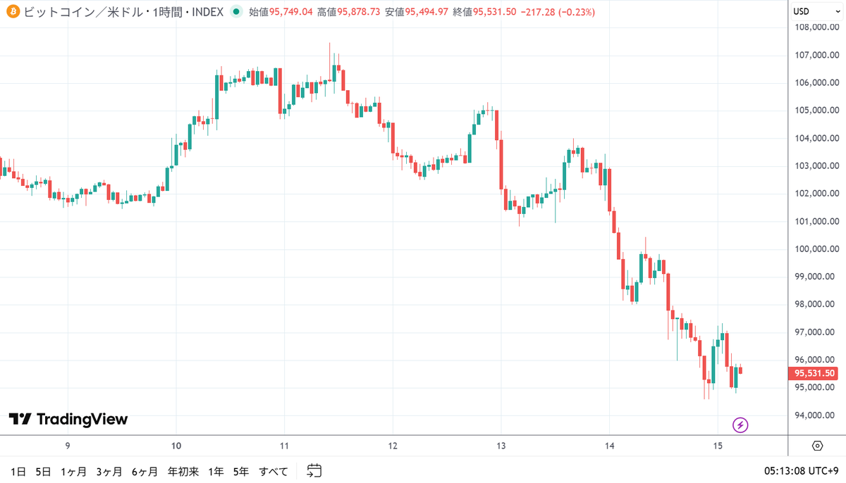 今週のビットコイン市場まとめ

今週のBTCは 10.7万〜9.5万ドルの広いレンジで推移し、全体として下落基調が続いている。

12月利下げ期待が後退し、ETFのアウトフローも続いたことで、リスク資産全体に売り圧力が強まった。
Fear &amp; Greed Indexは一時 15