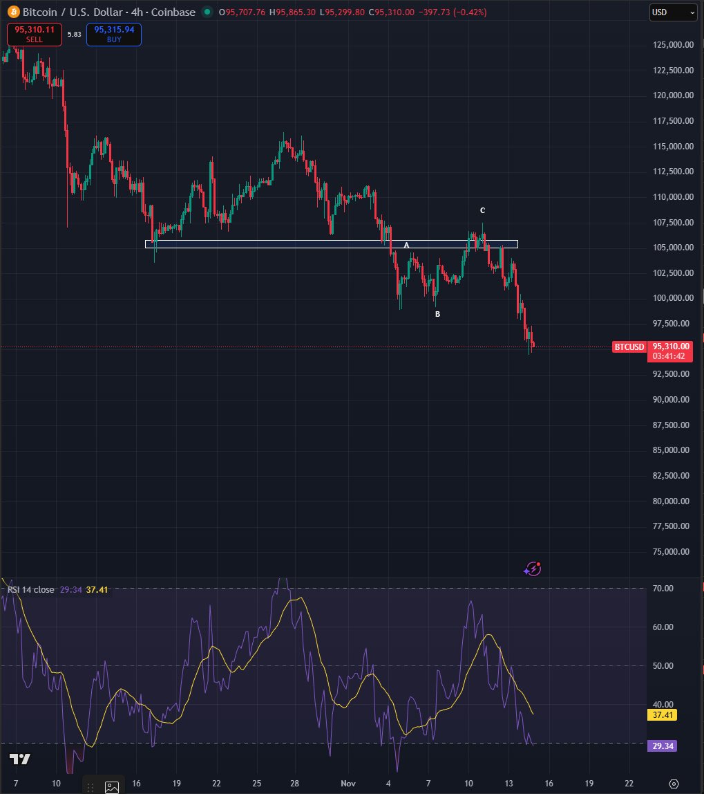 Bluntz_Capital's tweet image. not really what anyone wanted to see but that brief strength was an abc up.#btc 

losing 100k is a pretty strong psychological level to lose, the high timeframes are now starting to look dicey on #btc i think we need to start entertaining the idea that the cycle may be over