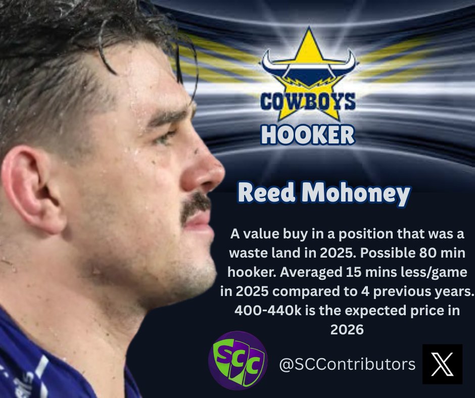 SCContributors's tweet image. Reed Mohoney anyone?
If an 80 min hooker he&apos;ll go back to a 54-58 ppg average. That&apos;s an uptick of more than 10 ppg from last years 43 ppg
He&apos;ll go up in price increasing your team value which is what you want early on.

facebook.com/profile.php?id…
#NRL #supercoachnrl #NRLsupercoach