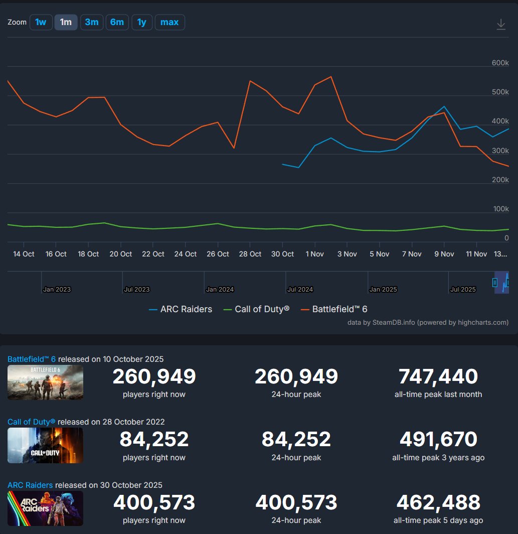 Xfactor Gaming - Battlefield 6 & Arc Raiders tweet media