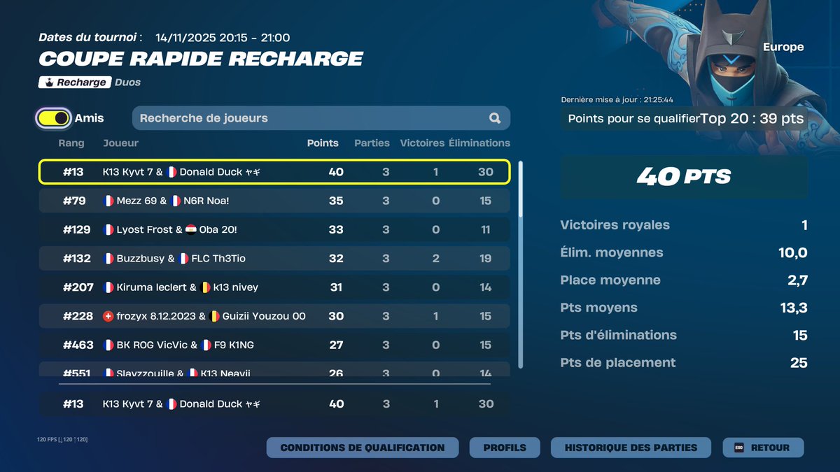 Qual final reload cup w/<a href="/Donald_ftn/">Donald</a> 

<a href="/K13esport/">K13 Esport</a> #K13WIN <a href="/CoachQuentinn/">K13 Quentin</a>