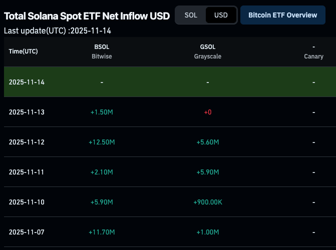 LgDoucet's tweet image. how is this even possible

Bitwise Solana ETF still printing a green inflow week

despite the sheer gloom of the market