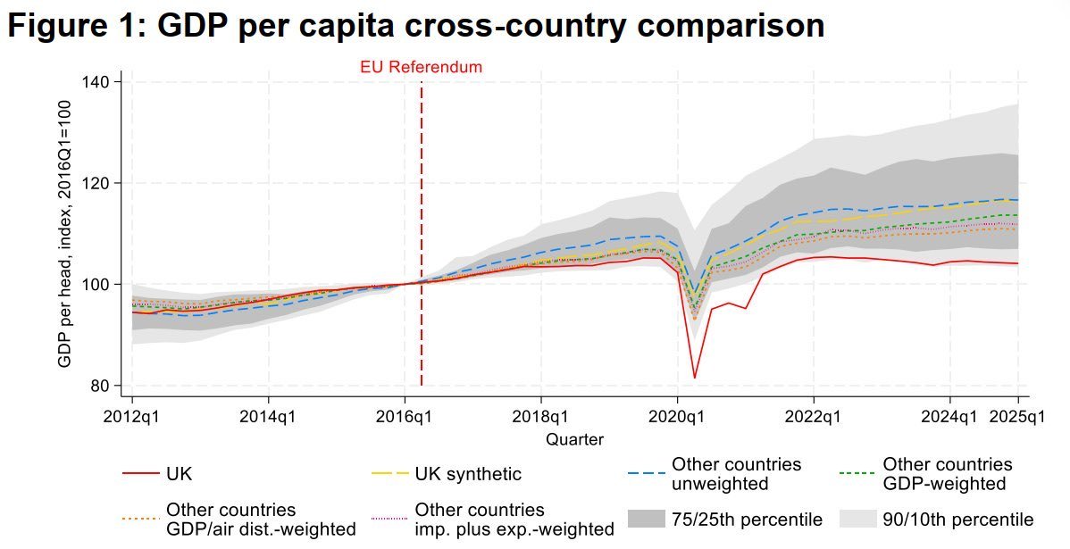 EuropeanUnity1's tweet image. UK GDP has fallen by 7% since the brexit referendum

Costing British citizens £2000 a year

Welcome to the sunlit uplands

#BrexitReality #BrexitHasFailed #RejoinEU