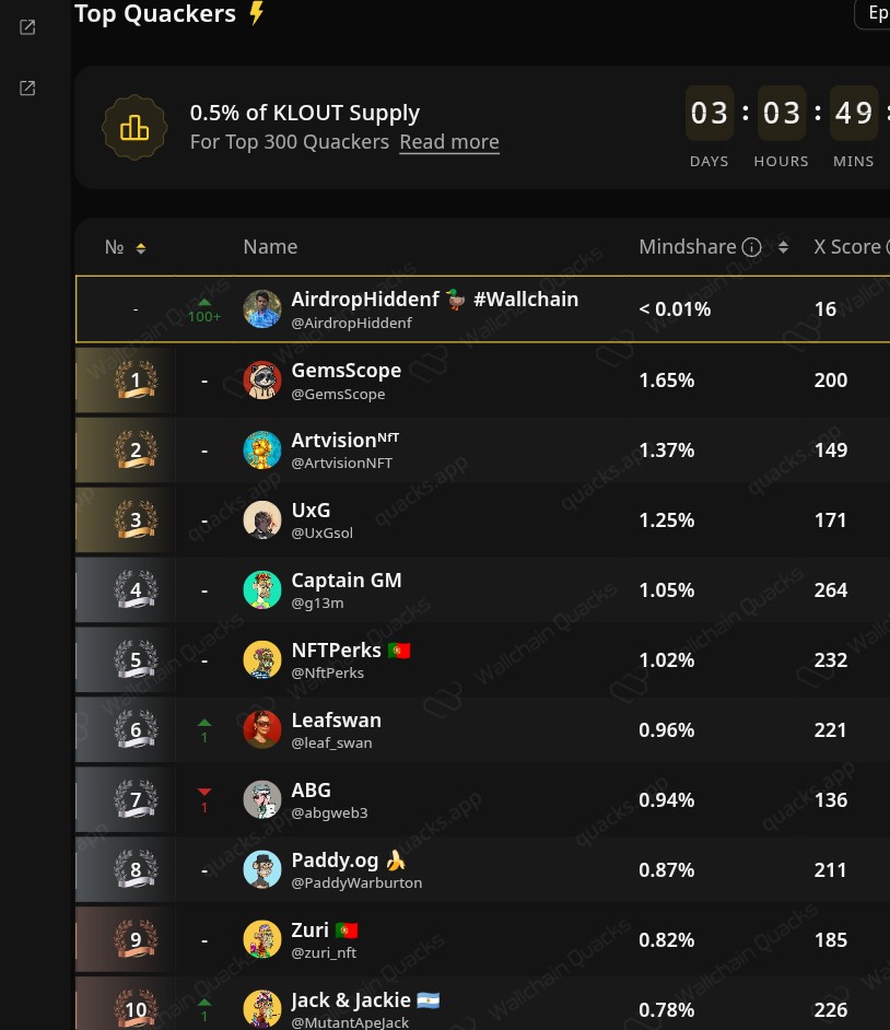 AirdropHiddenf's tweet photo. Just hit #1 on Quackers leaderboard with a 100+ streak grind ๐ฅ๐ฆ
Mindshare under 0.1% but owning the top spotโ3 days to lock in that 0.5% KLOUT slice. Who's climbing with me?
#gKloutio #Wallchain @kloutgg @wallchain https://t.co/NKjFoBG0vp